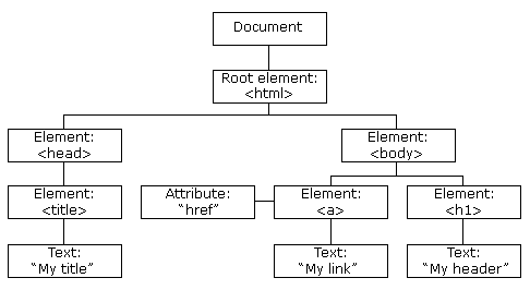 Imagem demonstrando a árvore de elementos criada