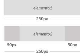Imagem demonstrando o valor border-box para a propriedade box-sizing e o novo comportamento do box-model para o cálculo da largura de um elemento