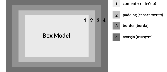 Imagem demonstrando o conceito de box-model